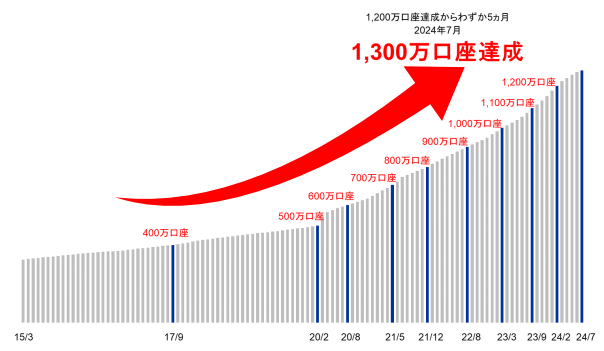 SBI証券　口座数 1,300万口座達成