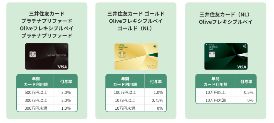 SBI証券　三井住友カード　クレカ積立