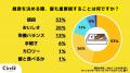【Z世代のホンネ調査】現役大学生の昼食大調査！コン