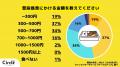 【Z世代のホンネ調査】現役大学生の昼食大調査！コン