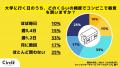 【Z世代のホンネ調査】現役大学生の昼食大調査！コン