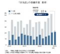 「弁当店」の倒産、2025年は過去最多ペース　コメ高騰