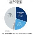 「弁当店」の倒産、2025年は過去最多ペース　コメ高騰
