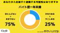 【Z世代のホンネ調査】大学生の83％が入社後即退職は