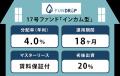 FUNDROP 17号ファンドの運用期間が終了、償還および当