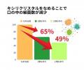 キシリクリスタル×唾液のヒト臨床試験を実施。唾液分
