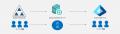 Active Directoryを安全・確実に移行、Active Directo