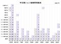 中古億ション供給量が5年前と比べて最大で15倍に。中