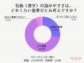 戸籍法改正でキラキラネーム廃止の危機！？ 約9割が「