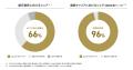 過去最高、四半期で本人確認件数が1,000万件を突破、