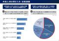 約7割の企業が外国人社員の定着・受け入れに対して課