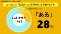 スキマバイト「おまけ付き」増加