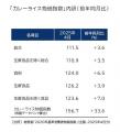 2025年4月のカレー物価　1食429円　物価高の勢い加速