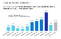 82.0%の26卒学生が、大学3年生までに適性検査を受検。