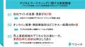 中小企業のデジタルマーケ実施率は約1割　ペライチが