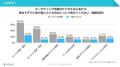 中小企業のデジタルマーケ実施率は約1割　ペライチが