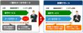 フォーティネットとアラクサラ、新ブランド「Forutf-8