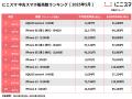 にこスマ｜2025年5月中古スマホ販売・買取数ランキン
