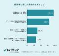IT人材の早期離職が「増加した」と約4割の採用担当者