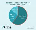 IT人材の早期離職が「増加した」と約4割の採用担当者