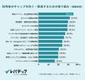 IT人材の早期離職が「増加した」と約4割の採用担当者