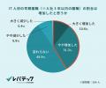 IT人材の早期離職が「増加した」と約4割の採用担当者