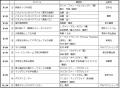「芳林堂書店と、10冊」に、SF・ライトノベル史に燦然