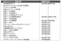 東急と名鉄が“なごや圏”の観光需要創出と地域活性化を