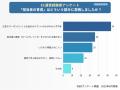 EC立ち上げで96.5％が「苦労した」と回答！最大の壁が