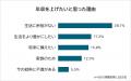 【年収アップのためにやっていることランキング】社会
