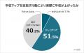 【年収アップのためにやっていることランキング】社会