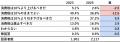 政治や選挙で「最もよく使う」情報源、6割強がマスメ