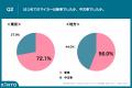 【Z世代のはじめてのマイカー選び調査】都内の67.7%、