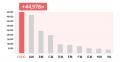 2024年度通期 投資一任契約増加件数で第1位を獲得