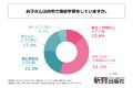 小学生の子を持つ親の家庭学習における悩みの第1位は