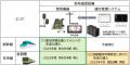 信号通信設備に「鉄道版生成AI」を活用し輸送のさらな