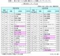 第15回「この企業に勤める人と結婚したいランキング」