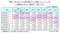 第15回「この企業に勤める人と結婚したいランキング」