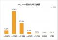【食費をできるだけ抑えるための節約術ランキング】男