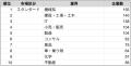 【2025年最新版】スタンダード市場の業界別 企業数ラ