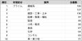 【2025年最新版】プライム市場の業界別 企業数ランキ