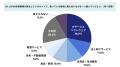 UIUX内製52.2％が「成果見えない」DX化の課題は“スキ