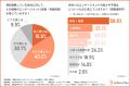 若手正社員の約6割が「会社への貢献意欲を感じない」