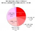 結婚・出産後の再就職に「理系女性」が有利だと思う理