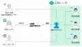 LINE WORKS、さまざまな問い合わせを集約し対応を効率
