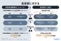 AI不動産投資のRENOSY、「投資家“イメージ”と“実態”調
