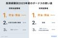 AI不動産投資のRENOSY、「投資家“イメージ”と“実態”調