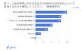 freee、新リース会計基準の対応状況に関する調査utf-8