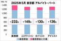 美プロ調べ「2025年5月　最低賃金から見る美容業界の