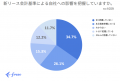 freee、新リース会計基準の対応状況に関する調査デー